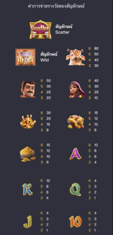รูปแบบอัตราการจ่าย พระพิฆเนศโชคลาภ สมัคร Slot PG