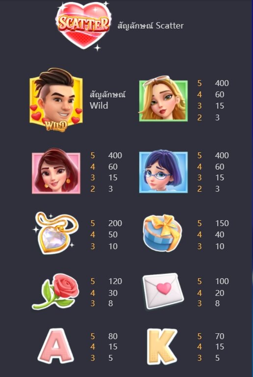 รูปแบบอัตราการจ่าย PG เพลารัก