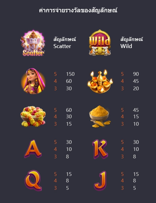 รูปแบบอัตราการจ่าย PG ทองแห่งคเณศ